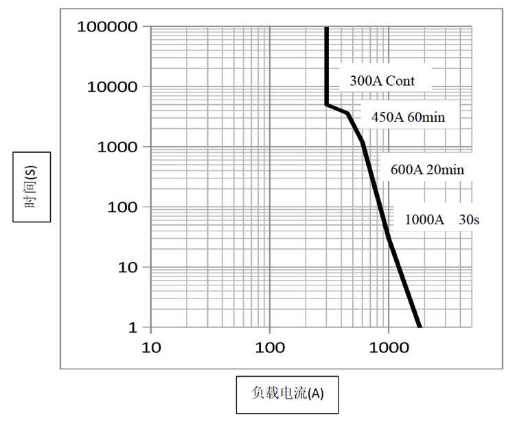 DH300 直流高压接触器