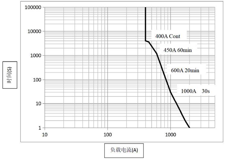 DH400 直流高压接触器