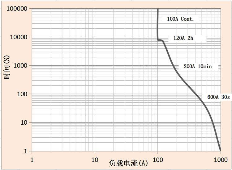 DHV100无极性接触器